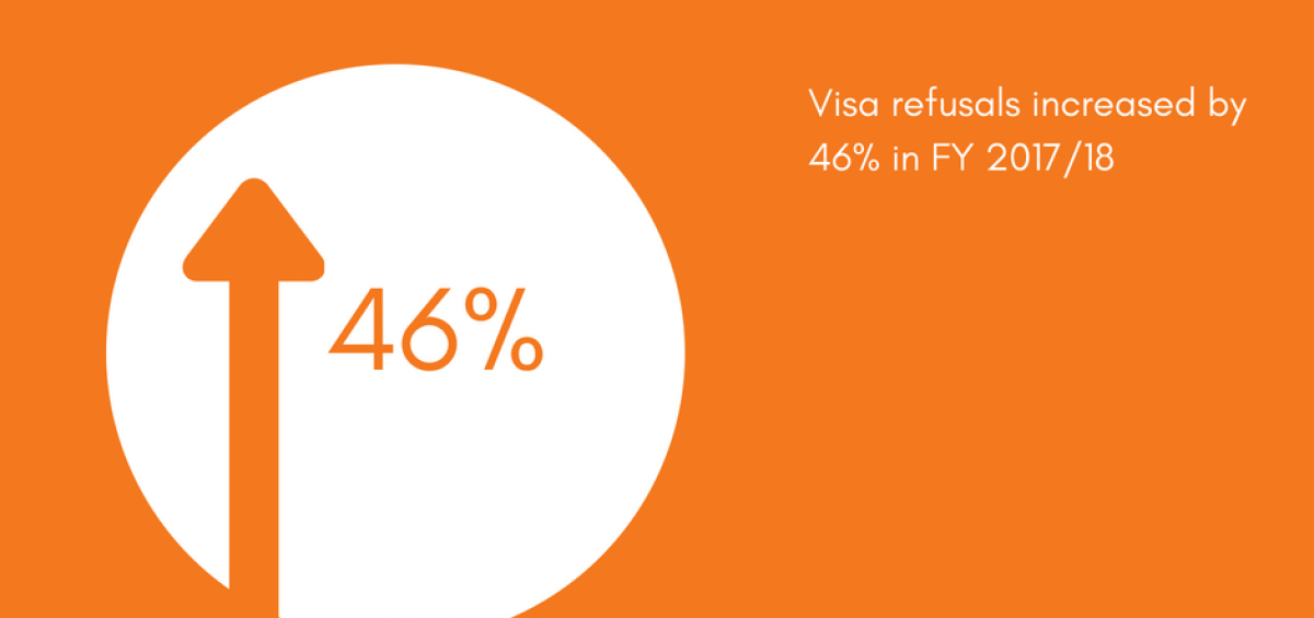 Graphic indicating visa refusals have increased by 46%