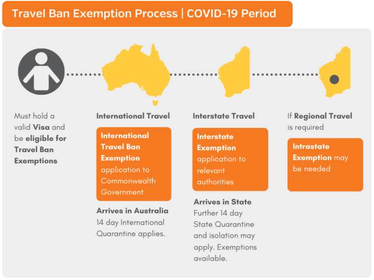 Exemptions for Travel to Australia Interstaff Perth Migration Agents