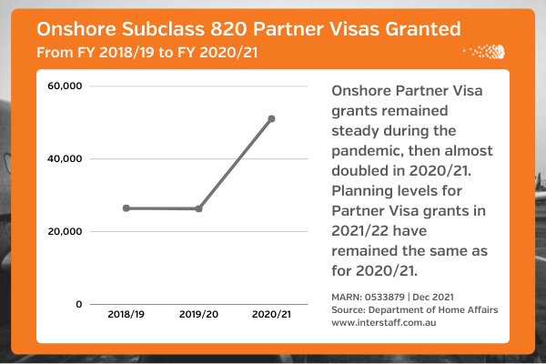onshore subclass 820 2021