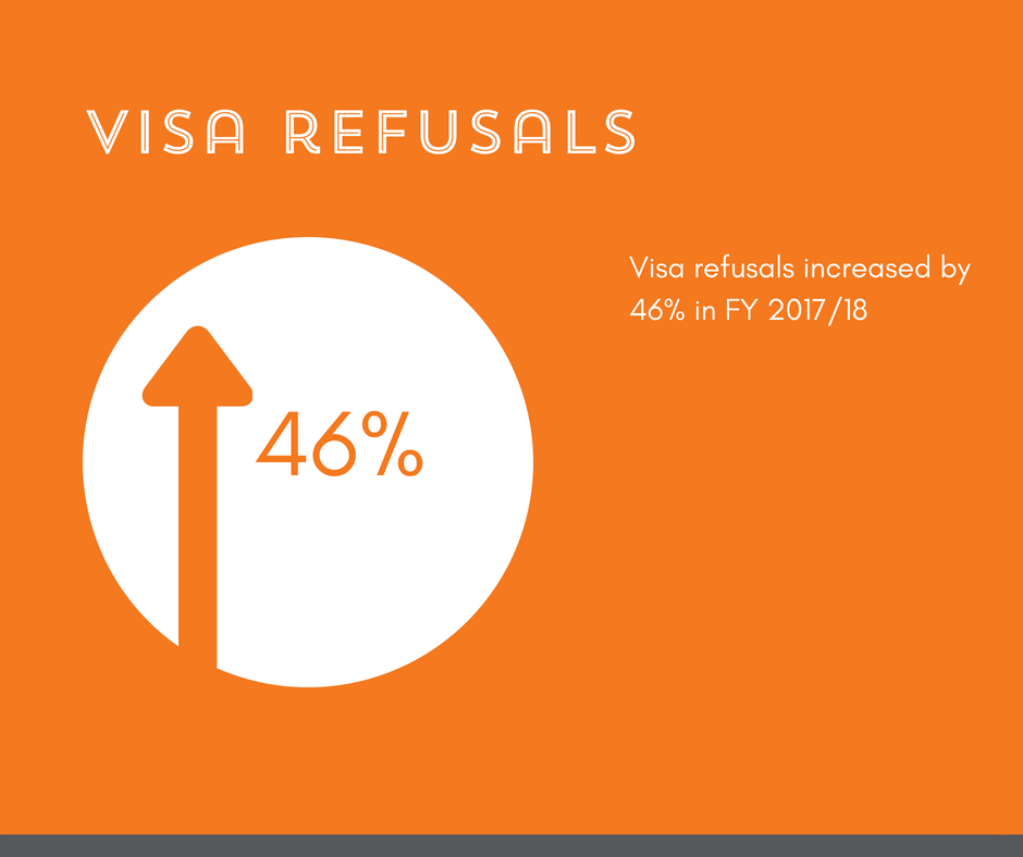 Graphic indicating visa refusals have increased by 46%