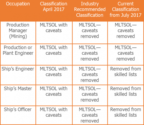 Reclassifications table 3